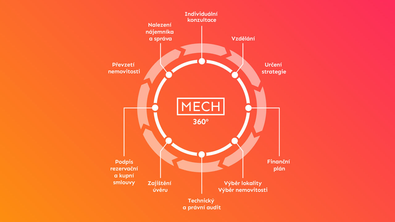 Služby MECH 360° - od strategie po správu