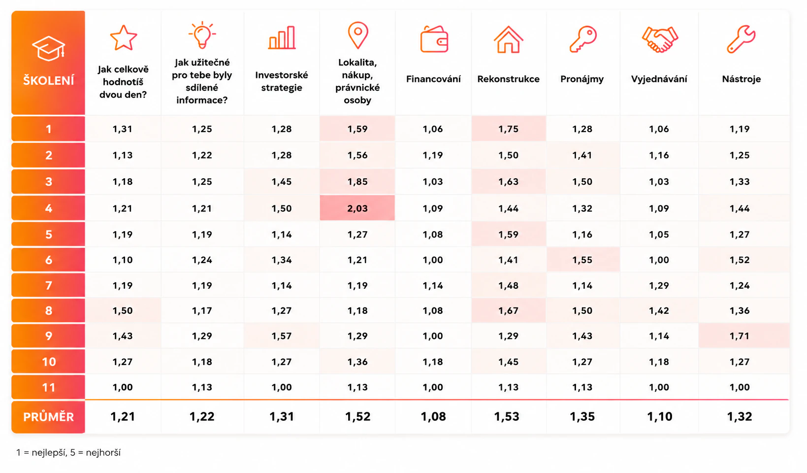 Tabulka hodnocení 11 úvodních dvoudenních školení v devíti oblastech; průměrné známky se pohybují od 1,08 do 1,53, kde 1 je nejlepší a 5 nejhorší.
